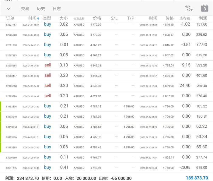 4.22黄金探底回升看延续！
