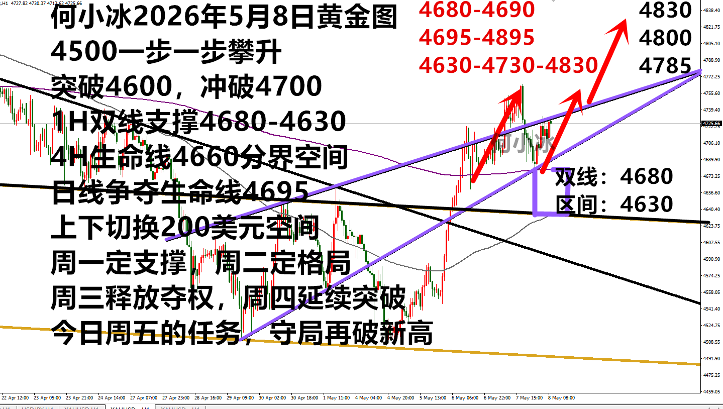 何小冰:金价4680守局延续,站稳4730加速上涨