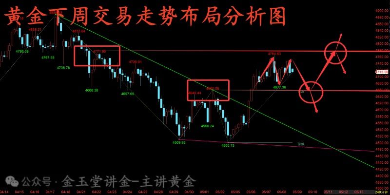 金玉堂：5.9黄金多空已经全部收入囊中，下周交易详细布局分析